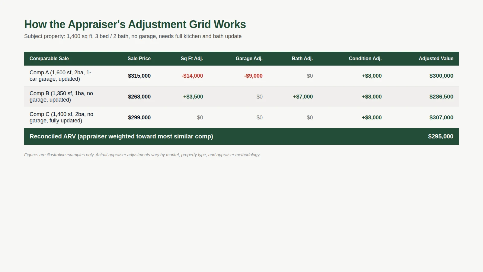Appraiser adjustment grid showing three comparable sales adjusted to a subject property ARV of 295000