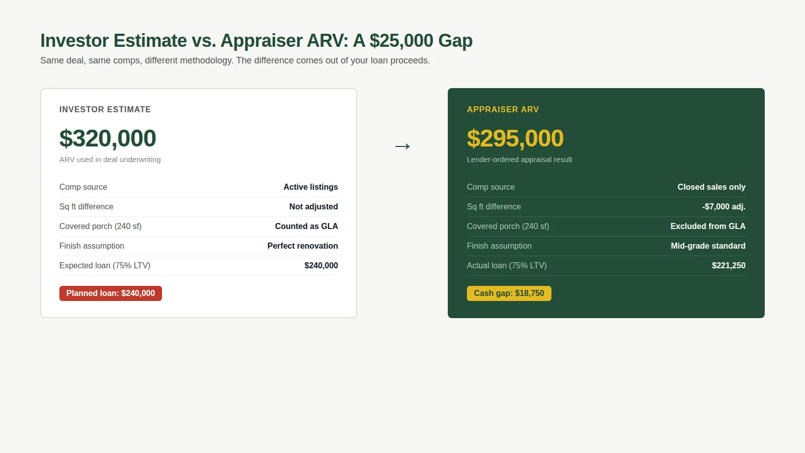 Side by side comparison showing investor ARV estimate of 320000 versus appraiser ARV of 295000 with an 18750 cash shortfall on loan proceeds