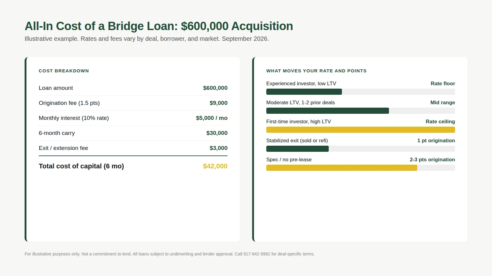 Table showing the all-in cost of a bridge loan on a 600000 dollar acquisition including origination, monthly interest, and exit fees