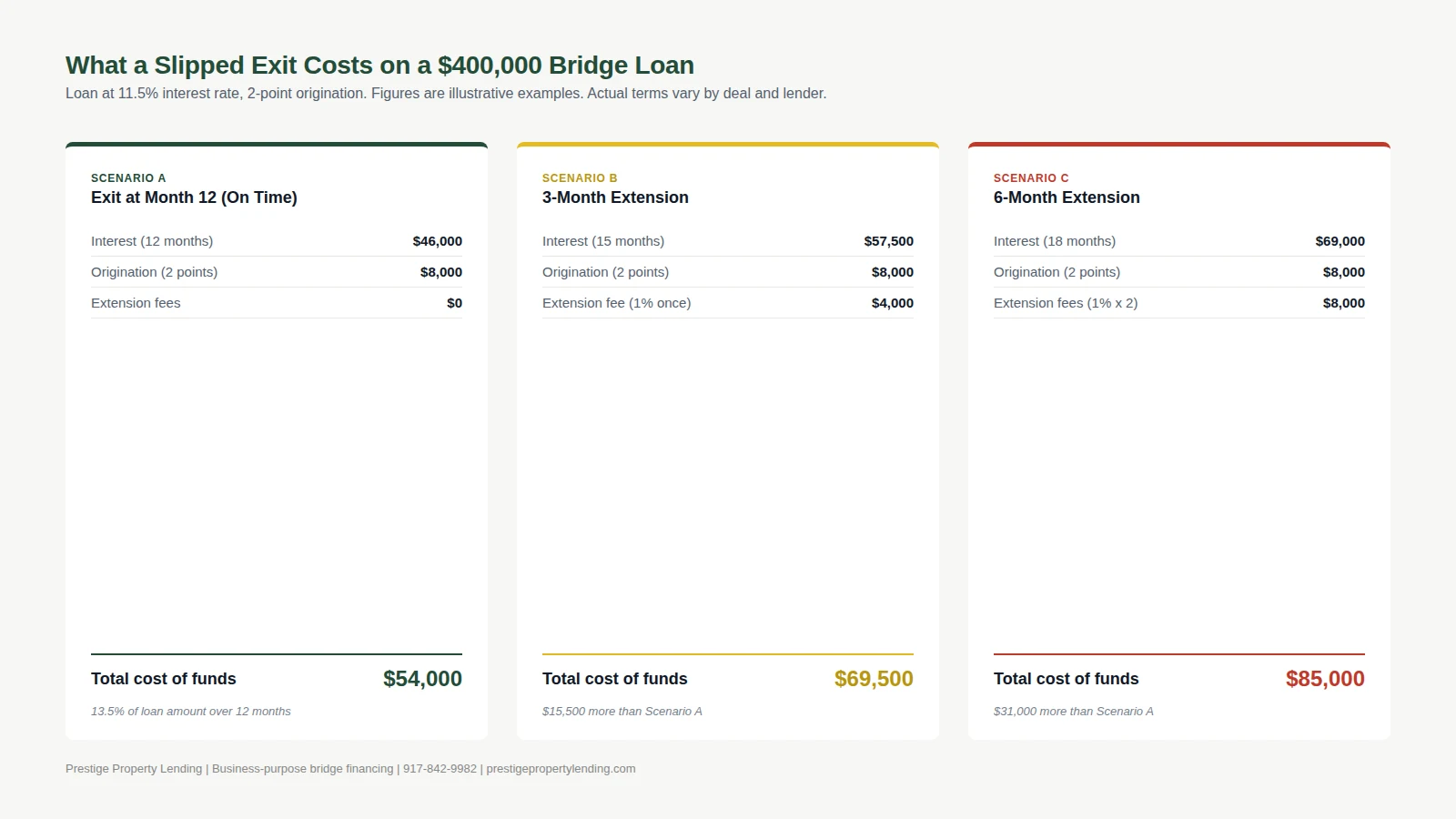 Three scenarios showing total cost on a $400,000 bridge loan: on-time exit at $54,000, 3-month extension at $69,500, 6-month extension at $85,000