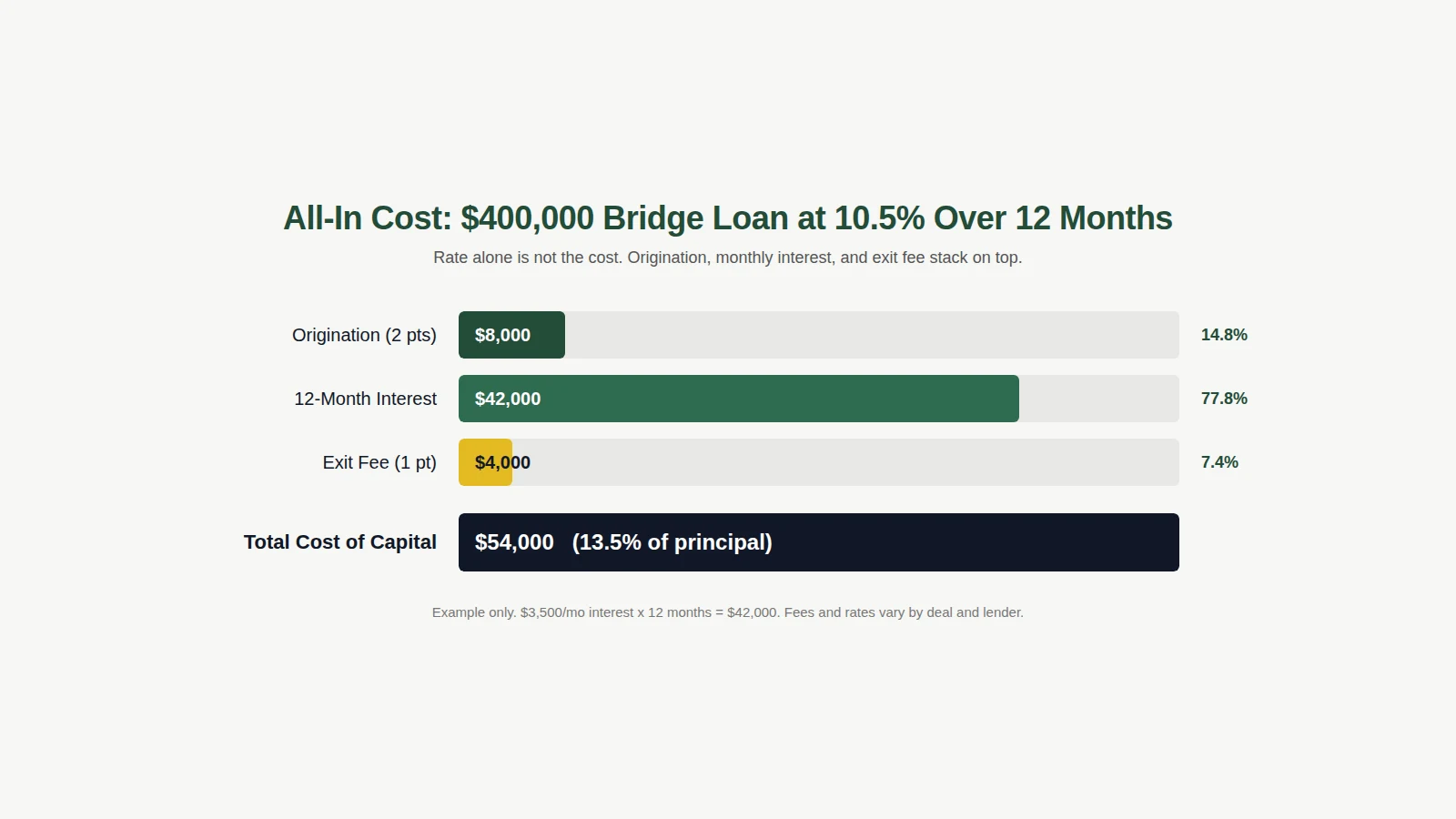 All-in cost breakdown on a 400000 dollar bridge loan: origination 8000, 12 months interest 42000, exit fee 4000, total 54000