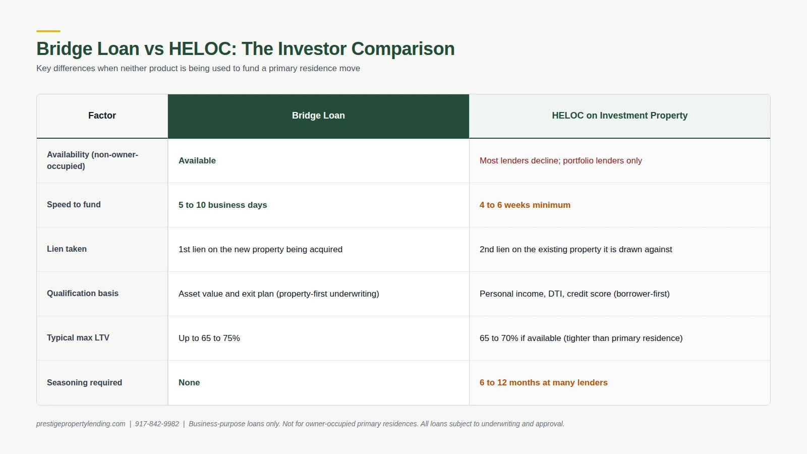 Side-by-side comparison of bridge loan vs HELOC for real estate investors, covering availability, speed, lien position, qualification, LTV, and seasoning