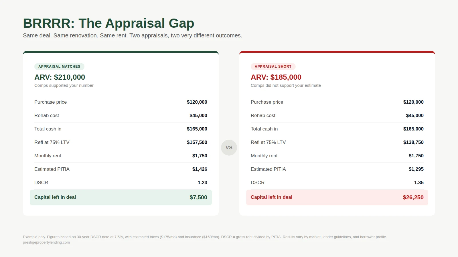 Side-by-side comparison of BRRRR deal outcomes when appraisal matches versus when appraisal comes in short