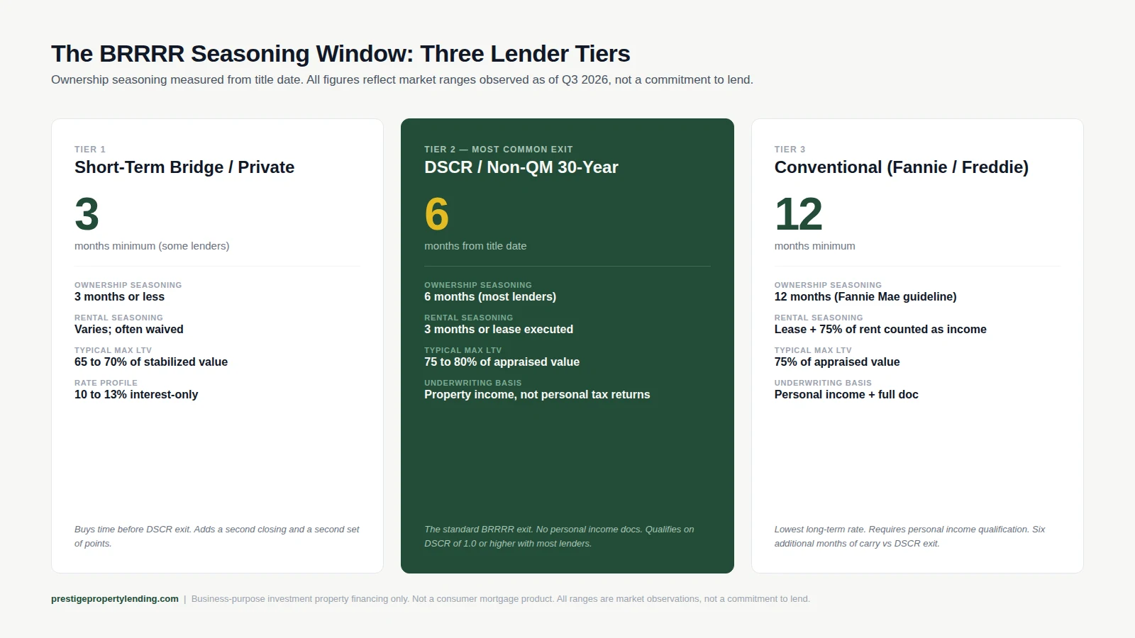 The three BRRRR refinance seasoning tiers showing 3, 6 and 12 month ownership requirements by lender type