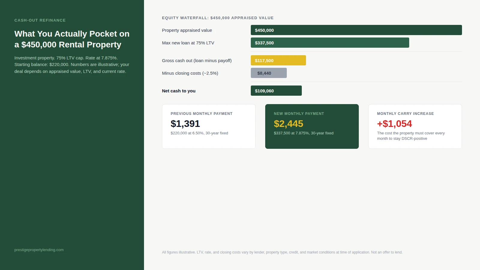 Equity waterfall showing net cash out of 109060 on a 450000 investment property at 75 percent LTV with payment comparison