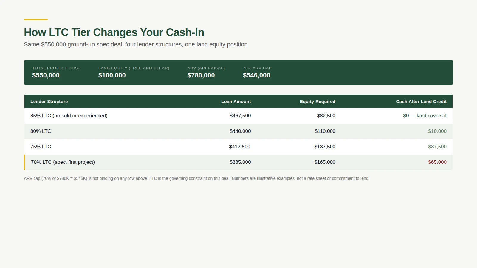 Table showing four LTC tiers producing different loan amounts and cash requirements on the same 550000 dollar ground up spec build