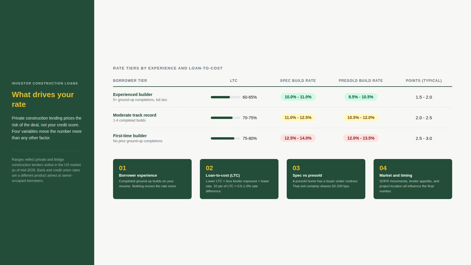 Rate tier table for investor construction loans showing experienced builder, moderate track record, and first-time builder tiers with LTC ranges and typical points