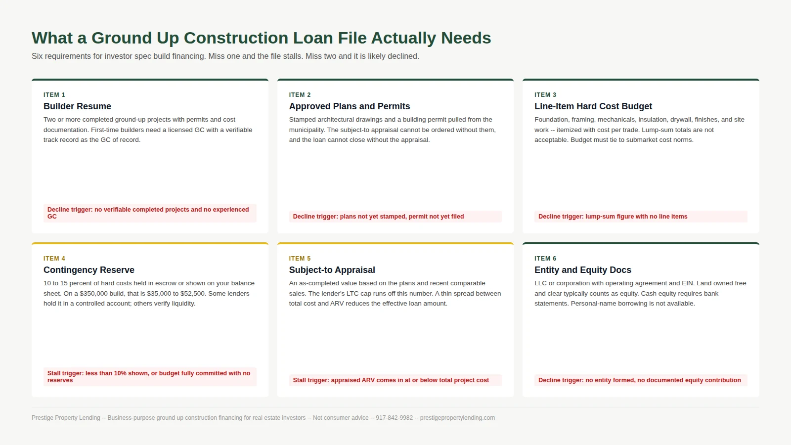 Six requirements for an investor ground up construction loan file, with decline triggers for each