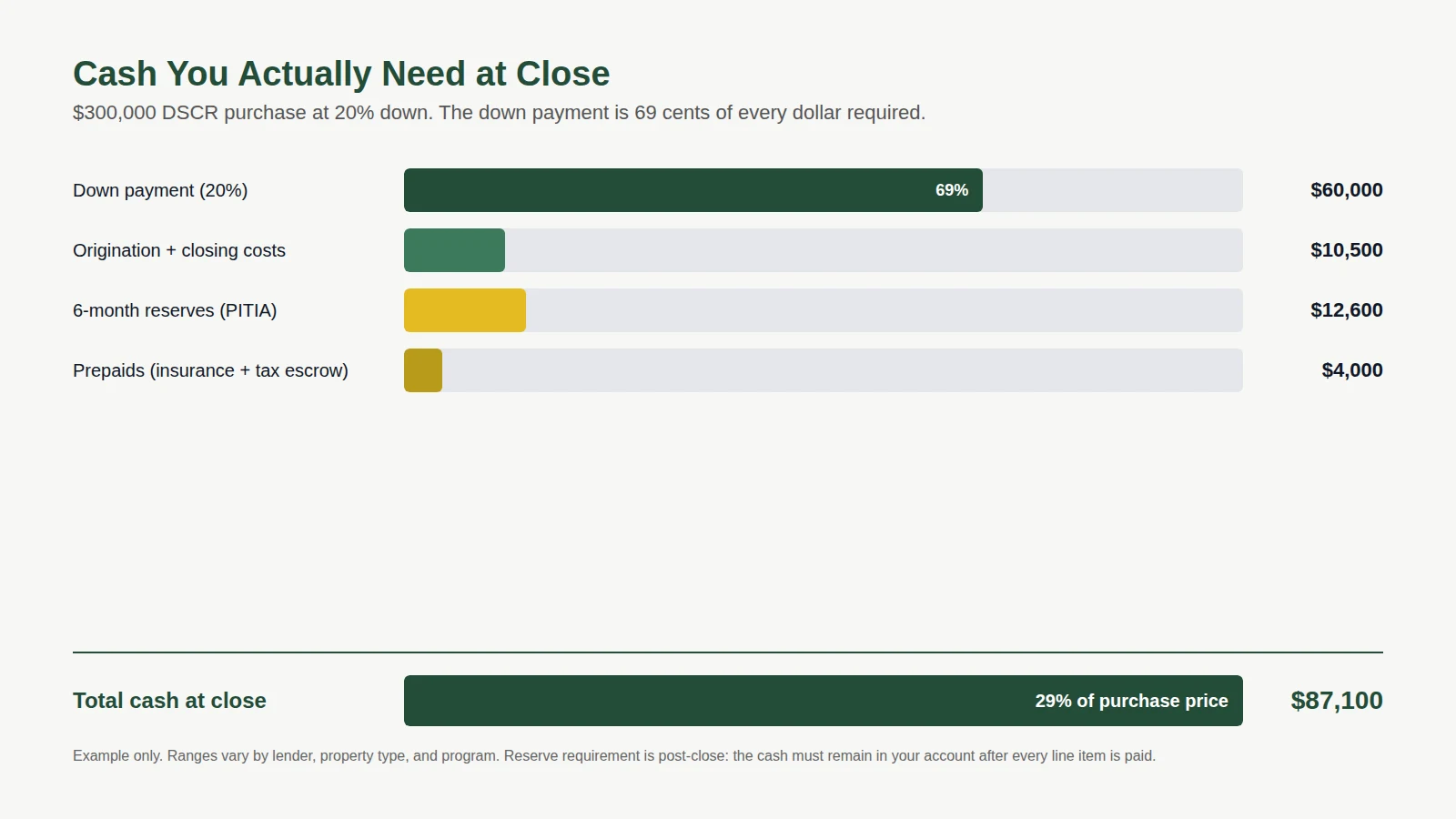 Bar chart showing total cash needed to close a $300,000 DSCR purchase: down payment $60,000, closing costs $10,500, reserves $12,600, prepaids $4,000, total $87,100