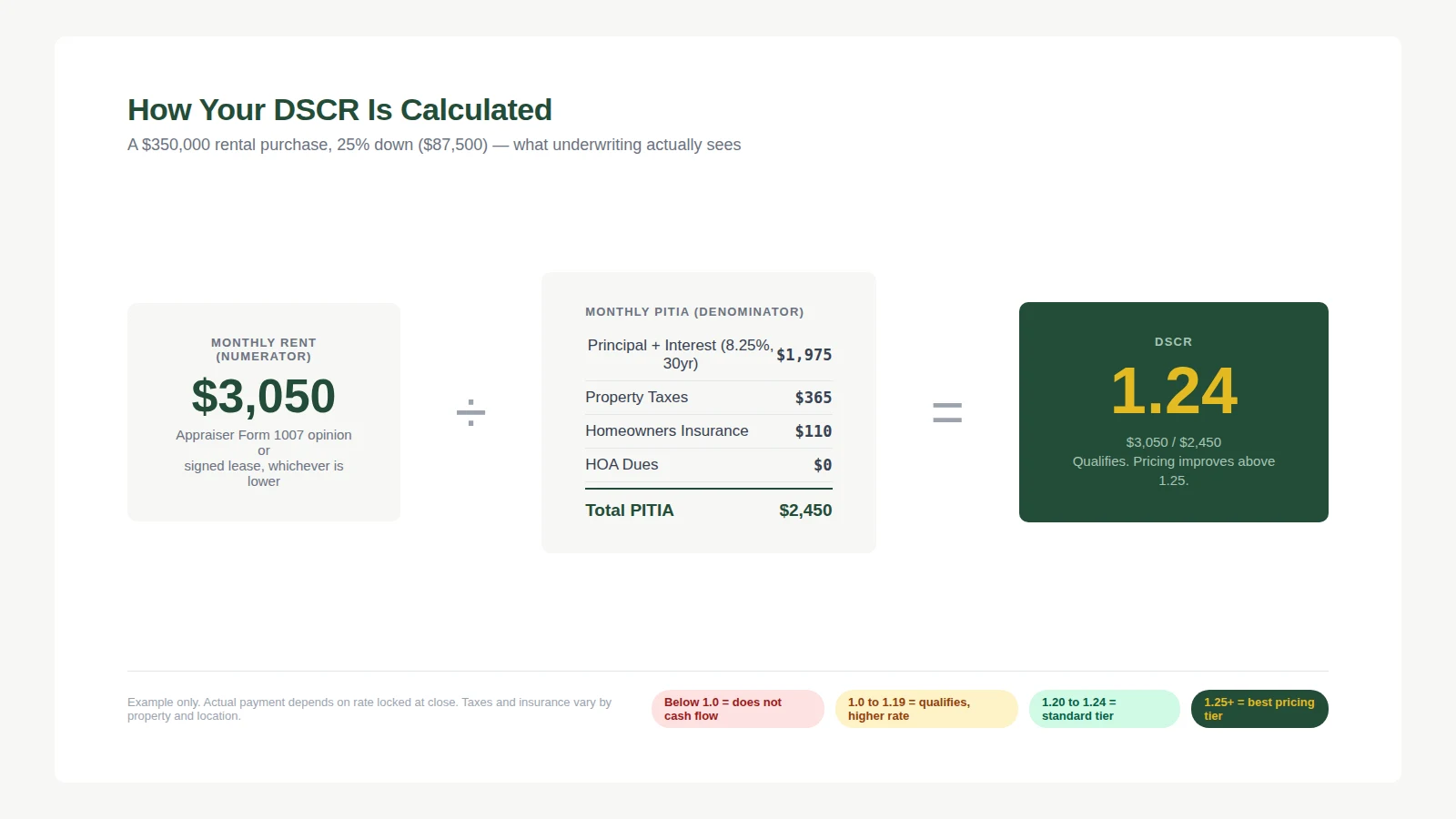 DSCR calculation showing 3050 monthly rent divided by 2450 PITIA equals 1.24 on a 350000 rental property