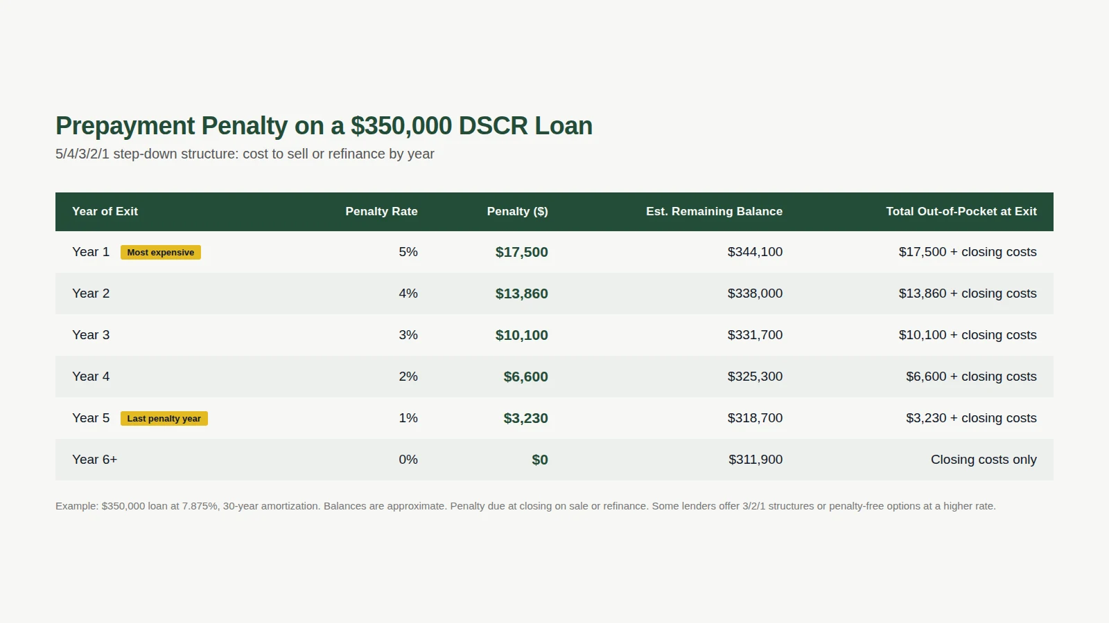 Prepayment penalty on a 350000 dollar DSCR loan using a 5 4 3 2 1 step-down structure showing cost to exit by year