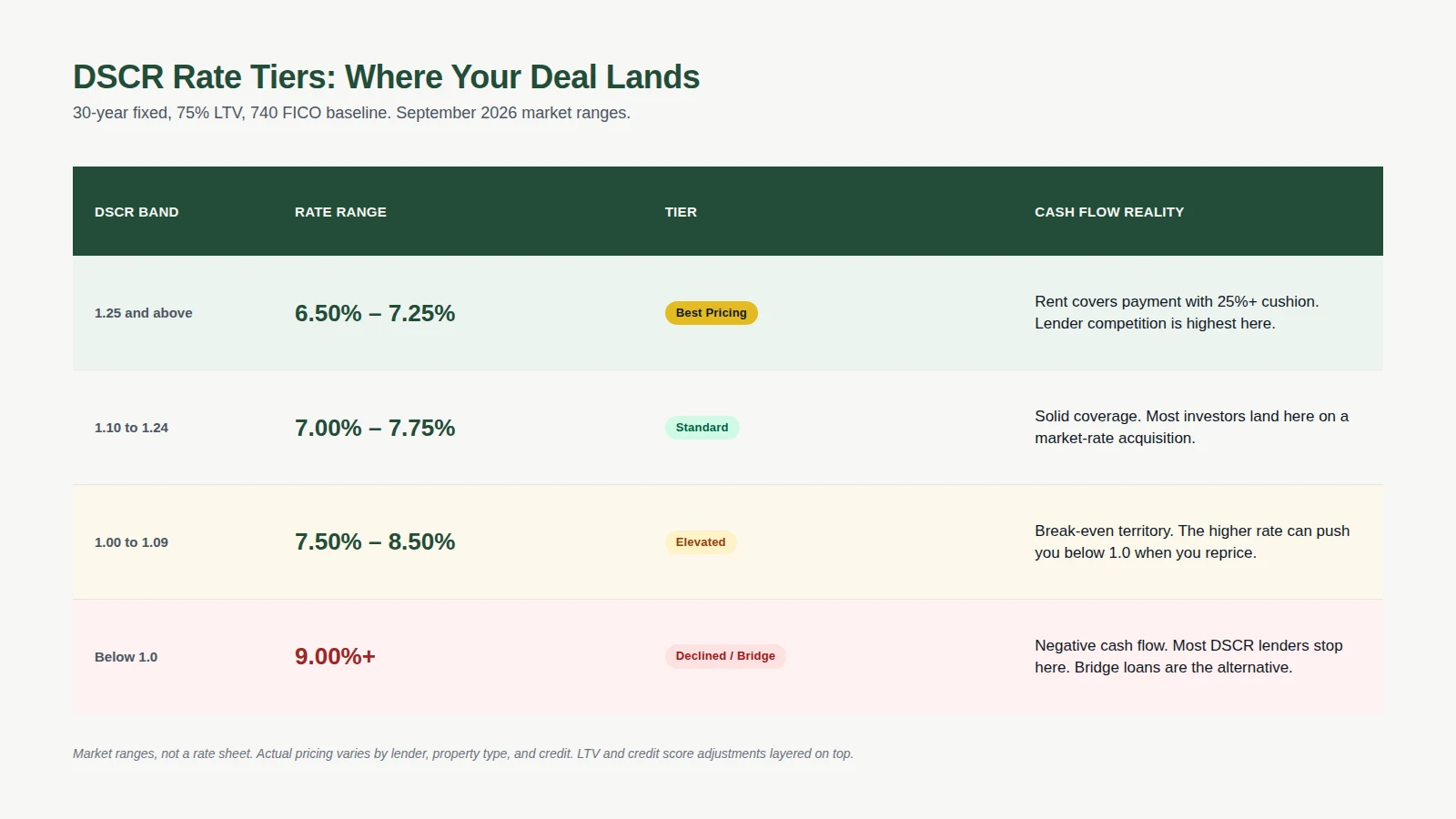 DSCR loan rate tiers chart showing rate bands from 6.50% to 9.00%+ organized by debt service coverage ratio