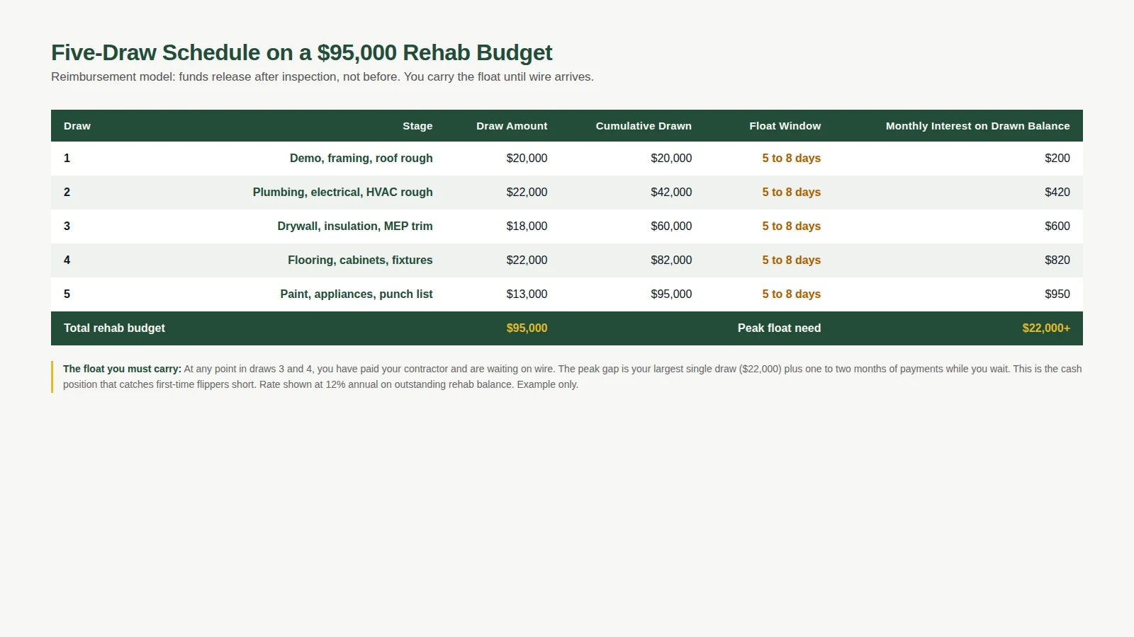 Five-draw schedule table on a 95000 dollar rehab showing draw amounts, cumulative interest, and float window at each stage