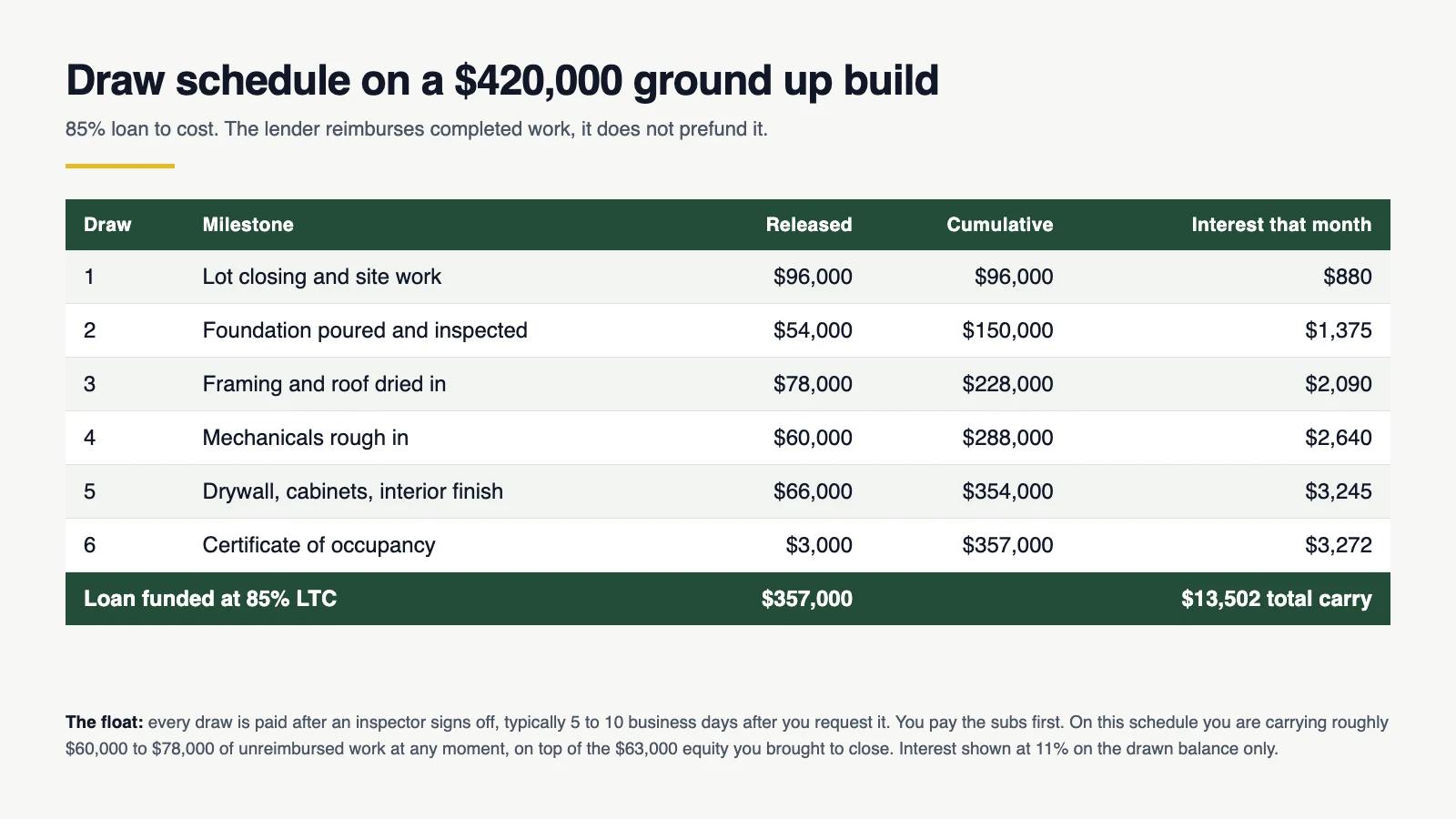 Six draw schedule on a 420,000 dollar ground up construction budget showing released, cumulative and monthly interest amounts