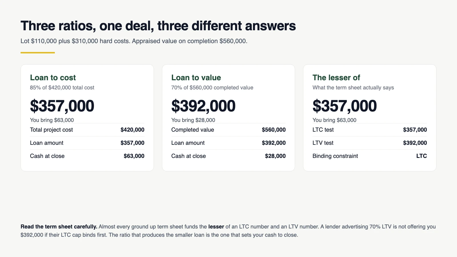 Three cards comparing loan to cost, loan to value and the lesser of the two on the same construction deal