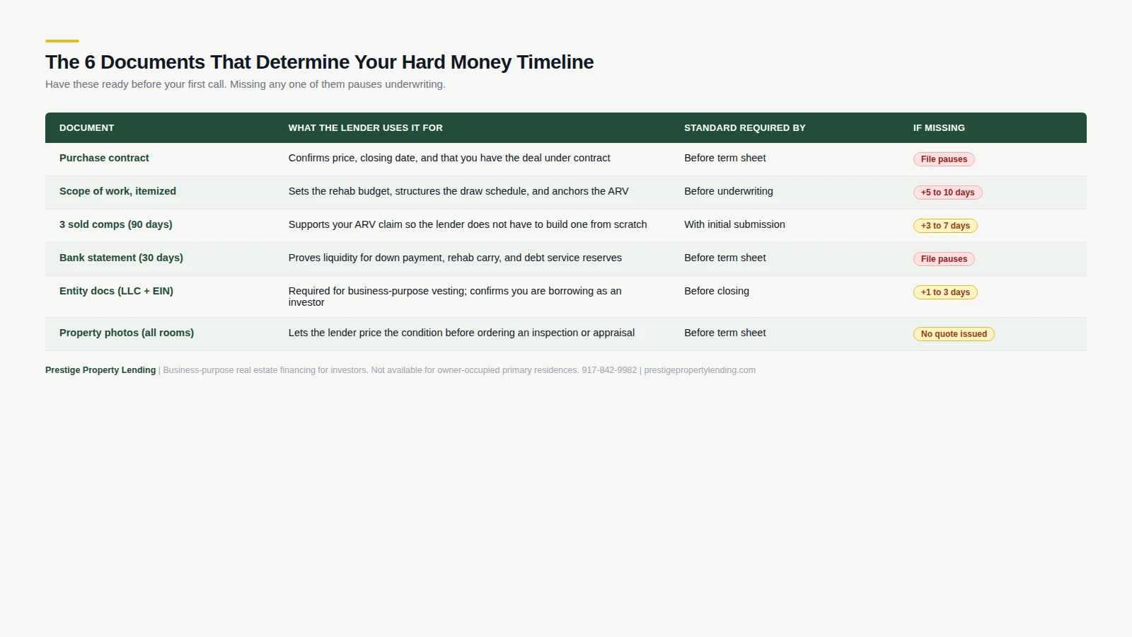 Six document checklist for a hard money loan application, showing each document, its purpose, and the timeline delay if missing