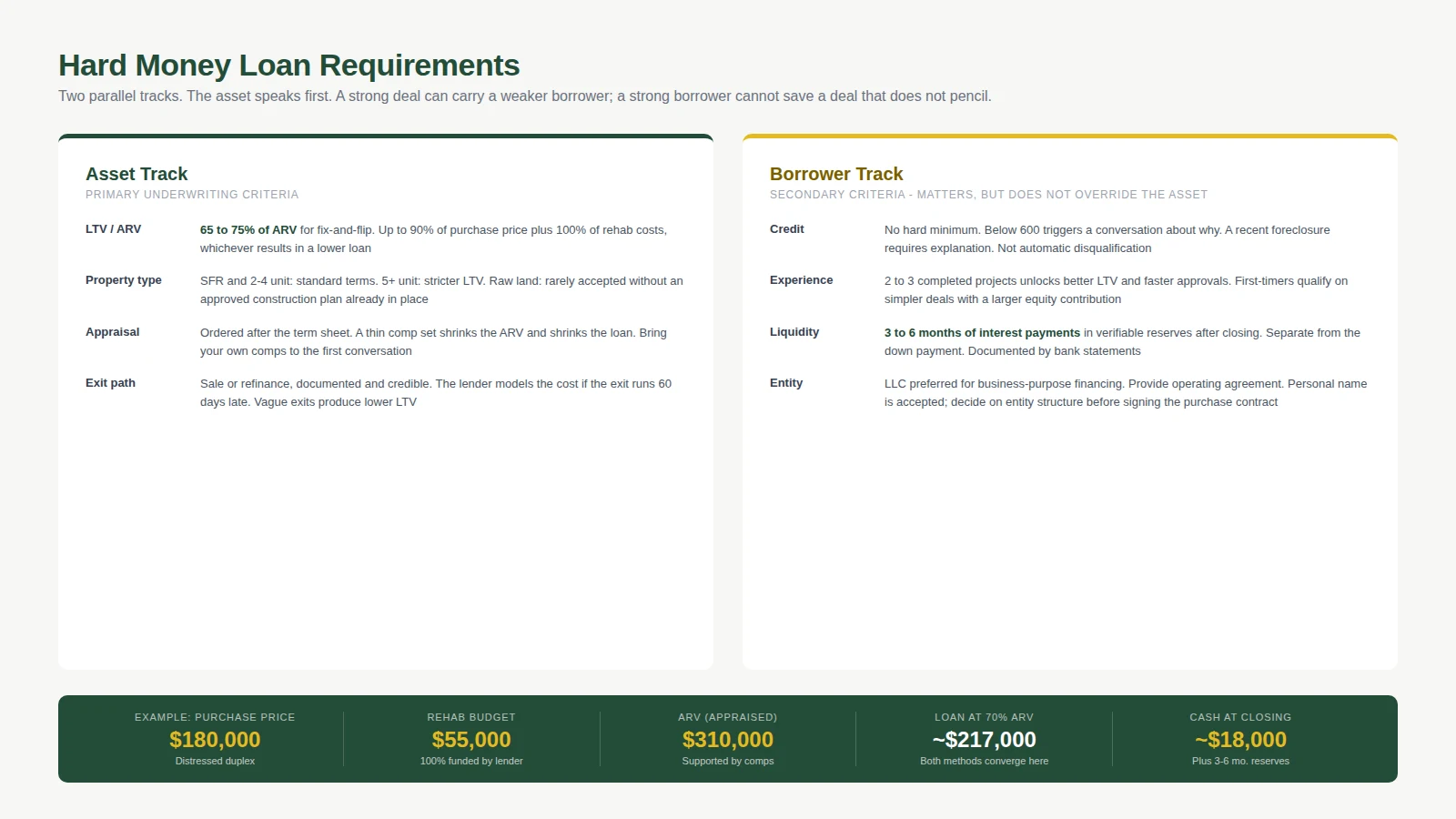 Hard money loan requirements table showing asset track and borrower track criteria with a worked deal example at 70 percent ARV