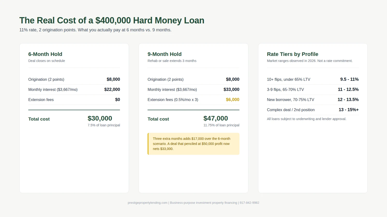 Cost breakdown of a 400000 dollar hard money loan at 11 percent comparing 6-month and 9-month hold scenarios with market rate tiers
