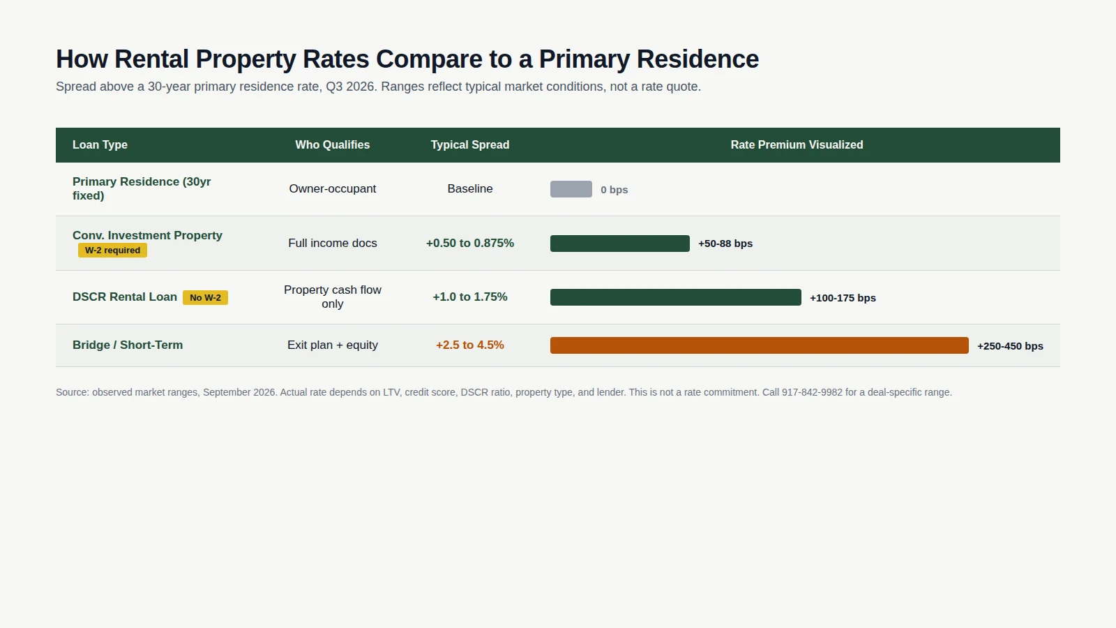 Table comparing rental property loan rates to primary residence rates across four loan types