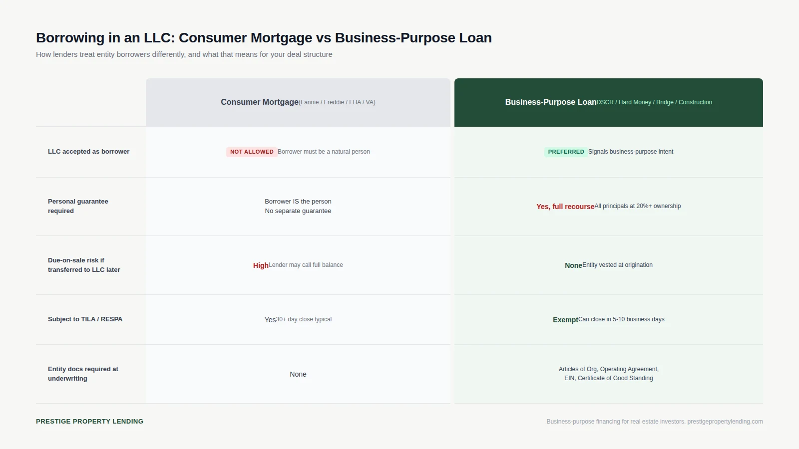 Side-by-side comparison of consumer mortgage and business-purpose loan rules for LLC borrowers